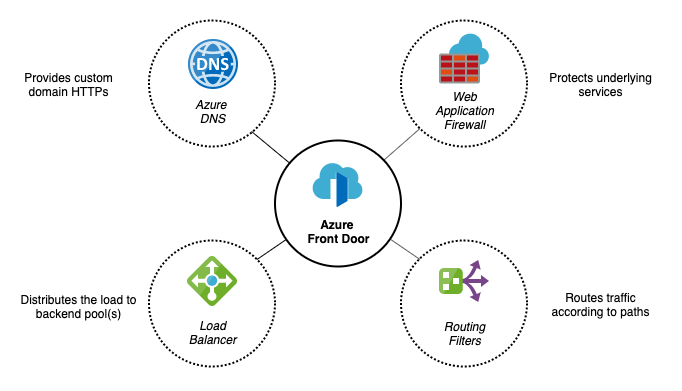 Azure Front Door
