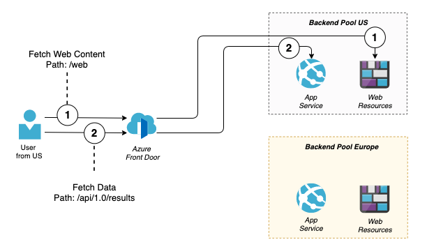 Azure Front Door