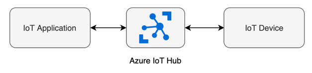 IoT Hub