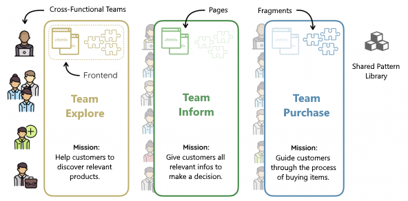 Schematic of Microfrontends with Distributed Teams