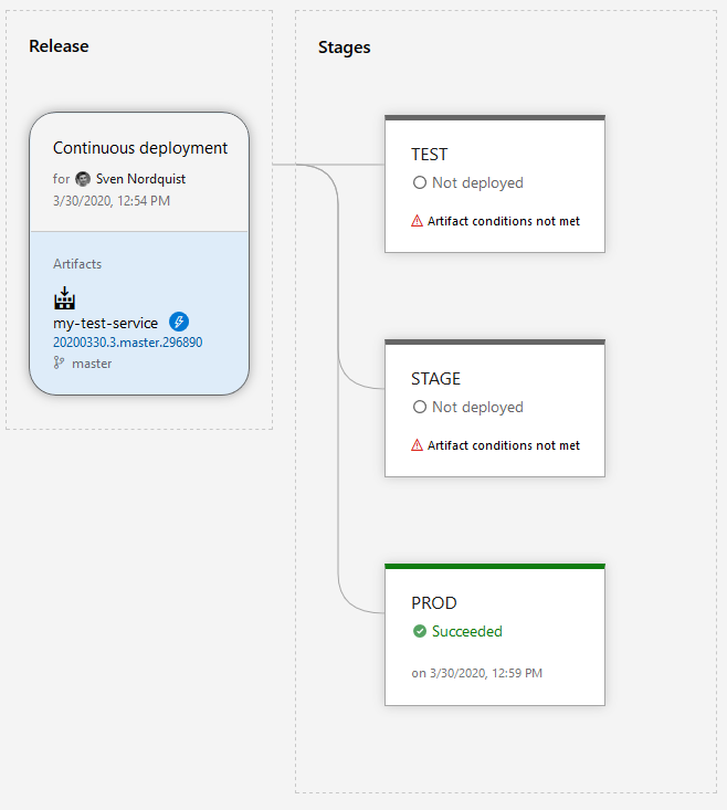 Azure DevOps Pipelines Classical Releases